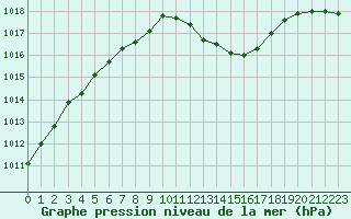 Courbe de la pression atmosphrique pour Saint-Vran (05)