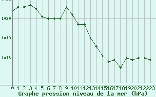 Courbe de la pression atmosphrique pour Rochegude (26)