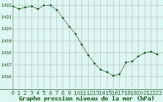 Courbe de la pression atmosphrique pour Bistrita