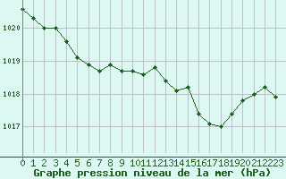 Courbe de la pression atmosphrique pour Lans-en-Vercors - Les Allires (38)