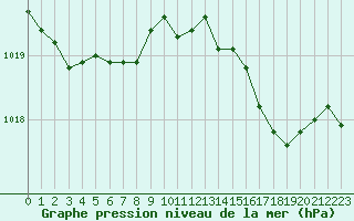 Courbe de la pression atmosphrique pour Guidel (56)