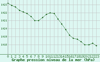 Courbe de la pression atmosphrique pour Ile Rousse (2B)