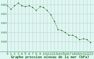 Courbe de la pression atmosphrique pour Landser (68)