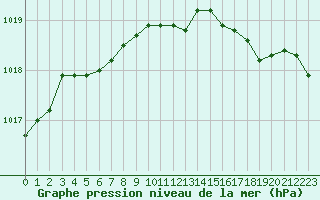 Courbe de la pression atmosphrique pour Saint-Philbert-sur-Risle (27)