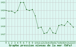 Courbe de la pression atmosphrique pour Wiener Neustadt