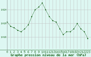 Courbe de la pression atmosphrique pour la bouée 6100002