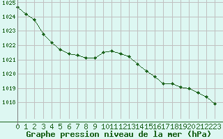 Courbe de la pression atmosphrique pour Anvers (Be)