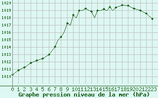 Courbe de la pression atmosphrique pour Scilly - Saint Mary