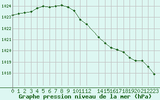 Courbe de la pression atmosphrique pour Sint Katelijne-waver (Be)