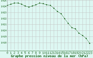 Courbe de la pression atmosphrique pour Aigrefeuille d