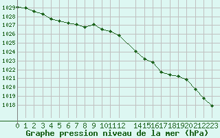 Courbe de la pression atmosphrique pour Ploeren (56)