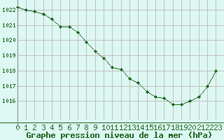 Courbe de la pression atmosphrique pour Guret Saint-Laurent (23)