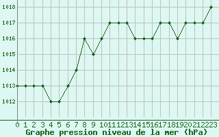 Courbe de la pression atmosphrique pour Ruffiac (47)