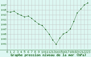 Courbe de la pression atmosphrique pour Lyon - Saint-Exupry (69)