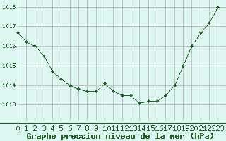 Courbe de la pression atmosphrique pour Munte (Be)