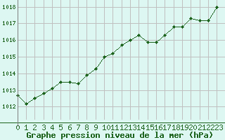 Courbe de la pression atmosphrique pour Saint-Yrieix-le-Djalat (19)