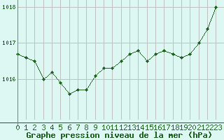 Courbe de la pression atmosphrique pour Le Mans (72)