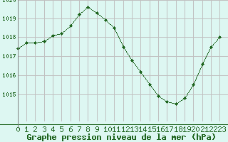 Courbe de la pression atmosphrique pour Grenoble/agglo Le Versoud (38)