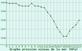 Courbe de la pression atmosphrique pour Lyon - Bron (69)