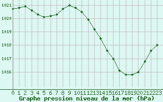 Courbe de la pression atmosphrique pour Castellbell i el Vilar (Esp)