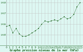 Courbe de la pression atmosphrique pour Biscarrosse (40)