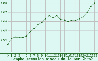 Courbe de la pression atmosphrique pour Salon-de-Provence (13)