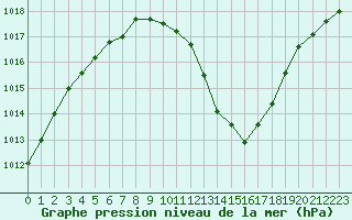 Courbe de la pression atmosphrique pour Fokstua Ii