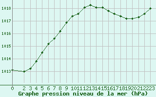 Courbe de la pression atmosphrique pour Bruxelles (Be)