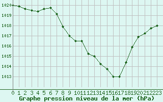 Courbe de la pression atmosphrique pour Landeck