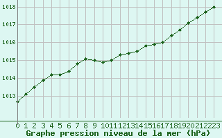 Courbe de la pression atmosphrique pour Ylistaro Pelma