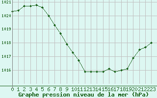 Courbe de la pression atmosphrique pour Thun