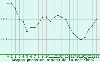 Courbe de la pression atmosphrique pour Avila - La Colilla (Esp)