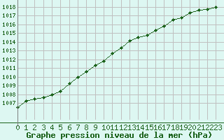 Courbe de la pression atmosphrique pour Kloevsjoehoejden