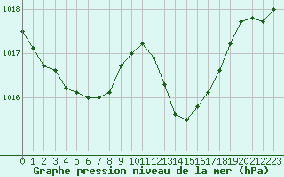 Courbe de la pression atmosphrique pour Taradeau (83)