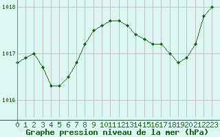 Courbe de la pression atmosphrique pour Cap Pertusato (2A)