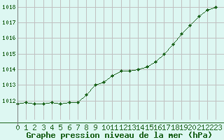 Courbe de la pression atmosphrique pour Belfort-Dorans (90)