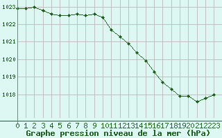 Courbe de la pression atmosphrique pour Melun (77)