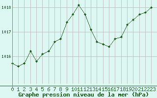 Courbe de la pression atmosphrique pour Cap Corse (2B)