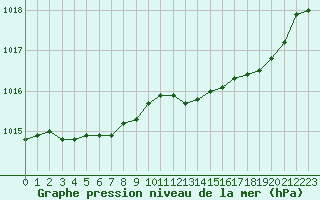 Courbe de la pression atmosphrique pour Estres-la-Campagne (14)