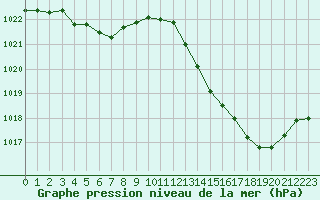 Courbe de la pression atmosphrique pour La Baeza (Esp)