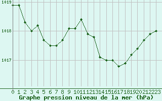 Courbe de la pression atmosphrique pour Pointe de Chassiron (17)