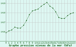 Courbe de la pression atmosphrique pour Cavalaire-sur-Mer (83)