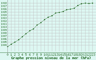 Courbe de la pression atmosphrique pour Lille (59)