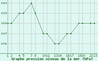 Courbe de la pression atmosphrique pour Turaif