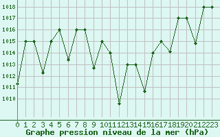 Courbe de la pression atmosphrique pour Tabuk