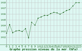 Courbe de la pression atmosphrique pour Hyres (83)