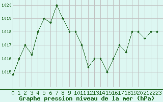 Courbe de la pression atmosphrique pour Tabuk