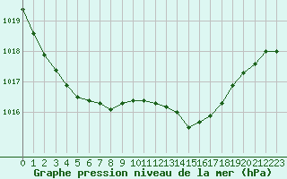 Courbe de la pression atmosphrique pour Cherbourg (50)