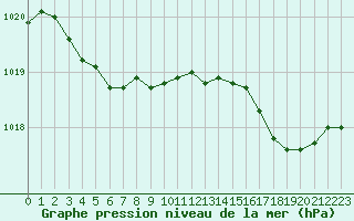 Courbe de la pression atmosphrique pour Dieppe (76)