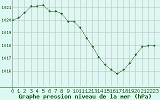 Courbe de la pression atmosphrique pour Nyon-Changins (Sw)